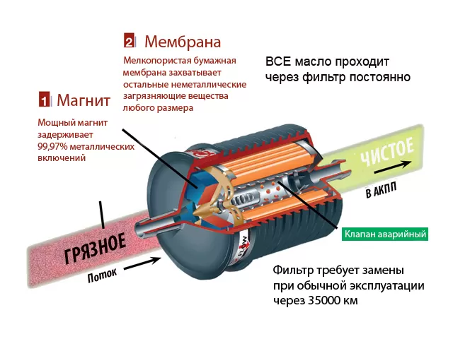 Масляный фильтр АКПП